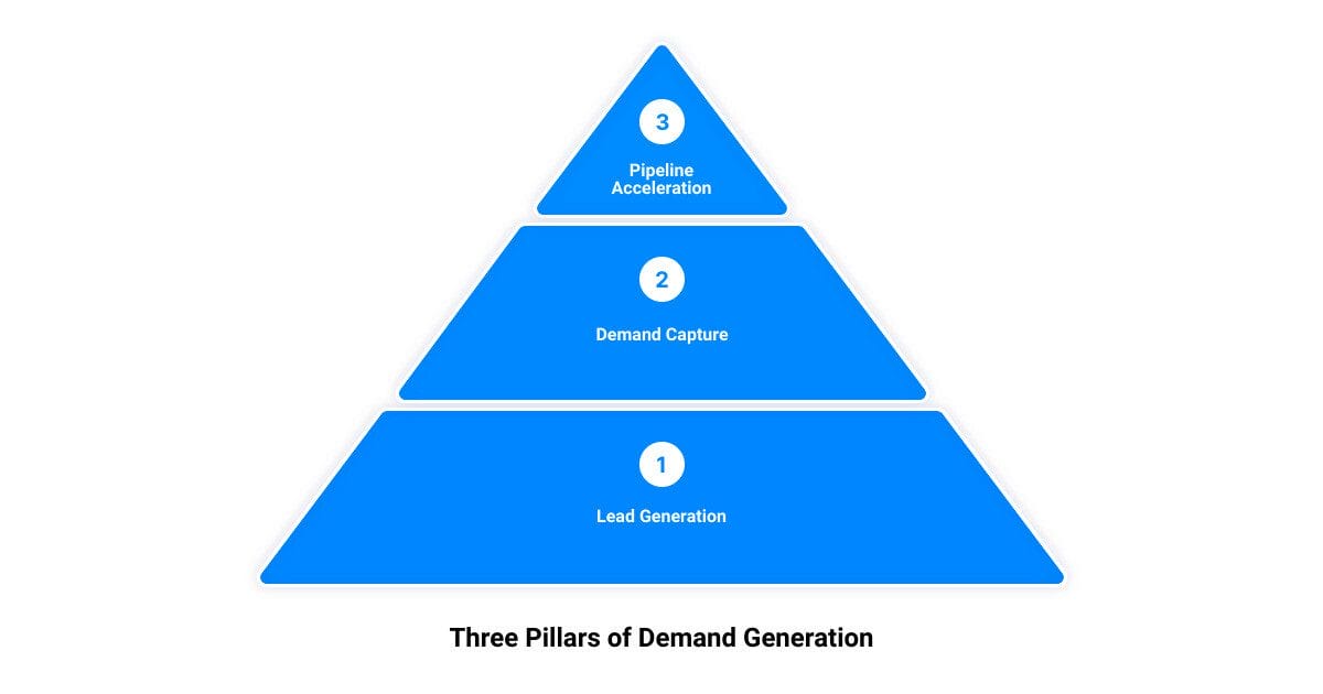 Unlocking The Secret To Skyrocket Your Demand Generation Activities