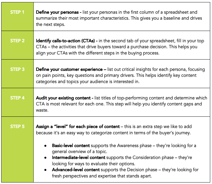 B2B content mapping helps you deliver the right content to the right buyers at the right time.