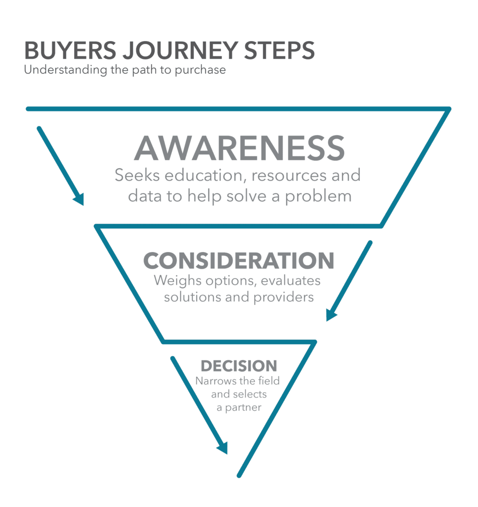 Develop your B2B content strategy using the buyer's journey.