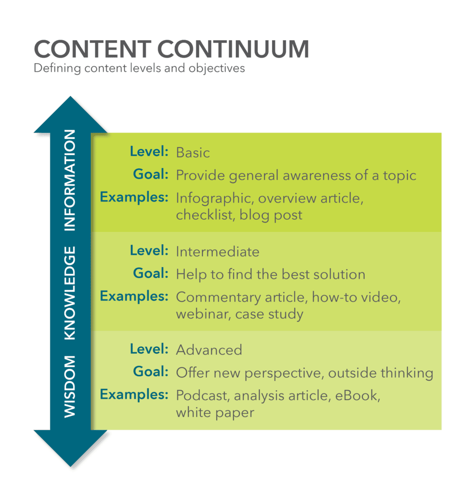 Define B2B content levels and goals to meet buyers' needs.